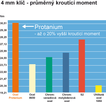 Protanium ocel